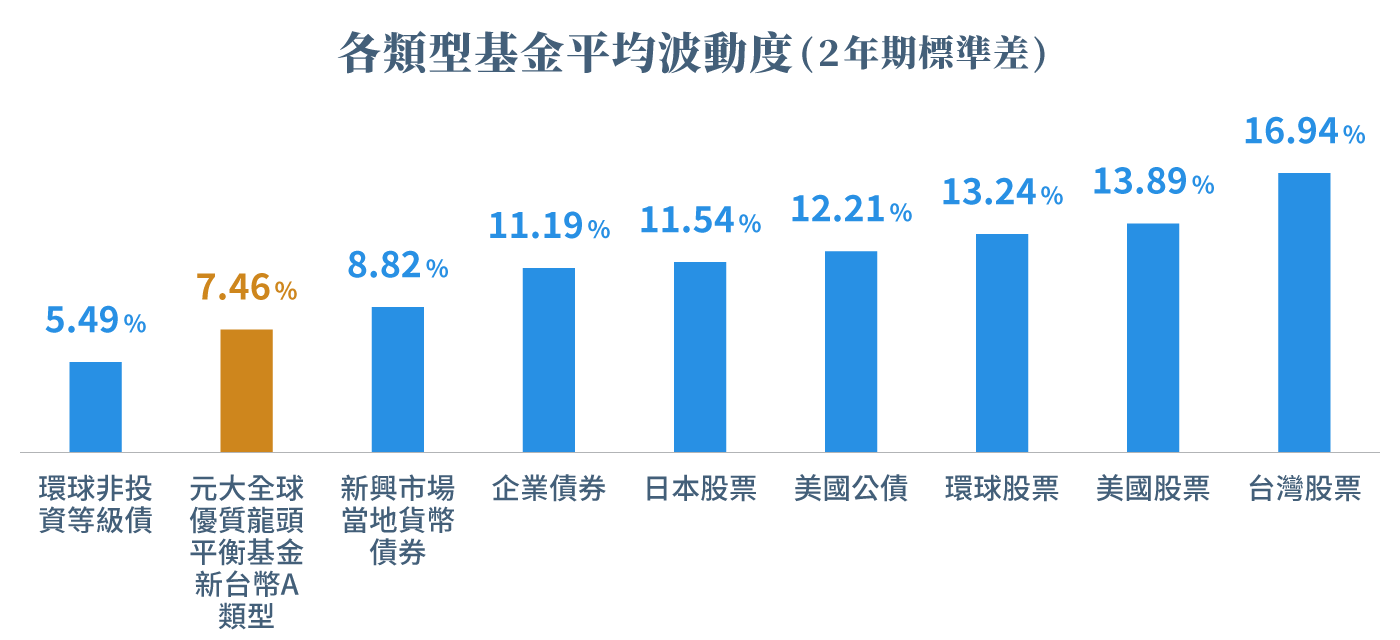 基金參與成長股的上漲機會，但波動度近於新興市場債券型基金平均