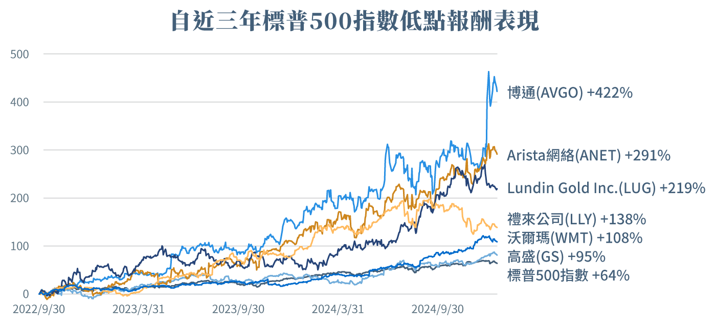 
                            不只科技七雄，主動選股致力於創造高於大盤投資報酬