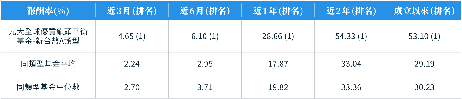 全球龍頭資產升息尾聲的投資報酬亮眼