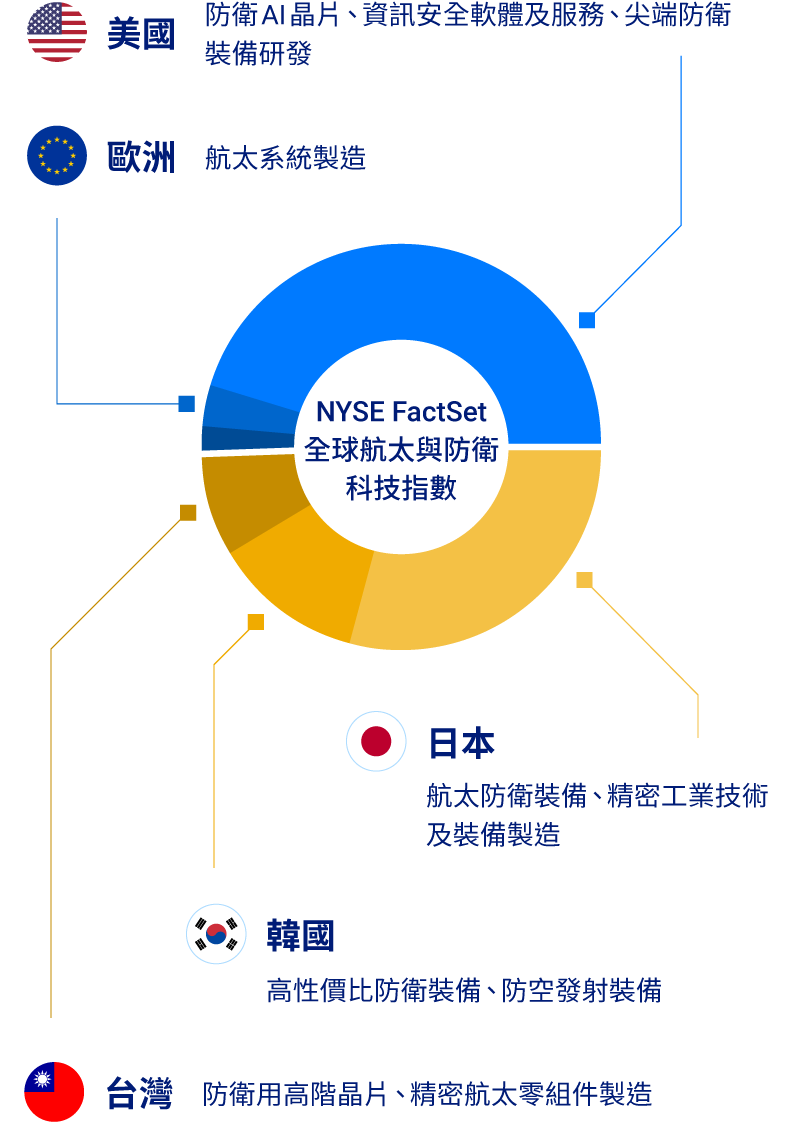 元大銀行｜00965 元大航太防衛科技｜歐美與亞太聯手掌握全球商機
