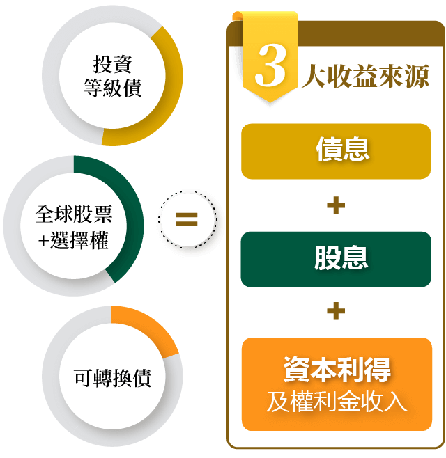 三大收益來源圖表