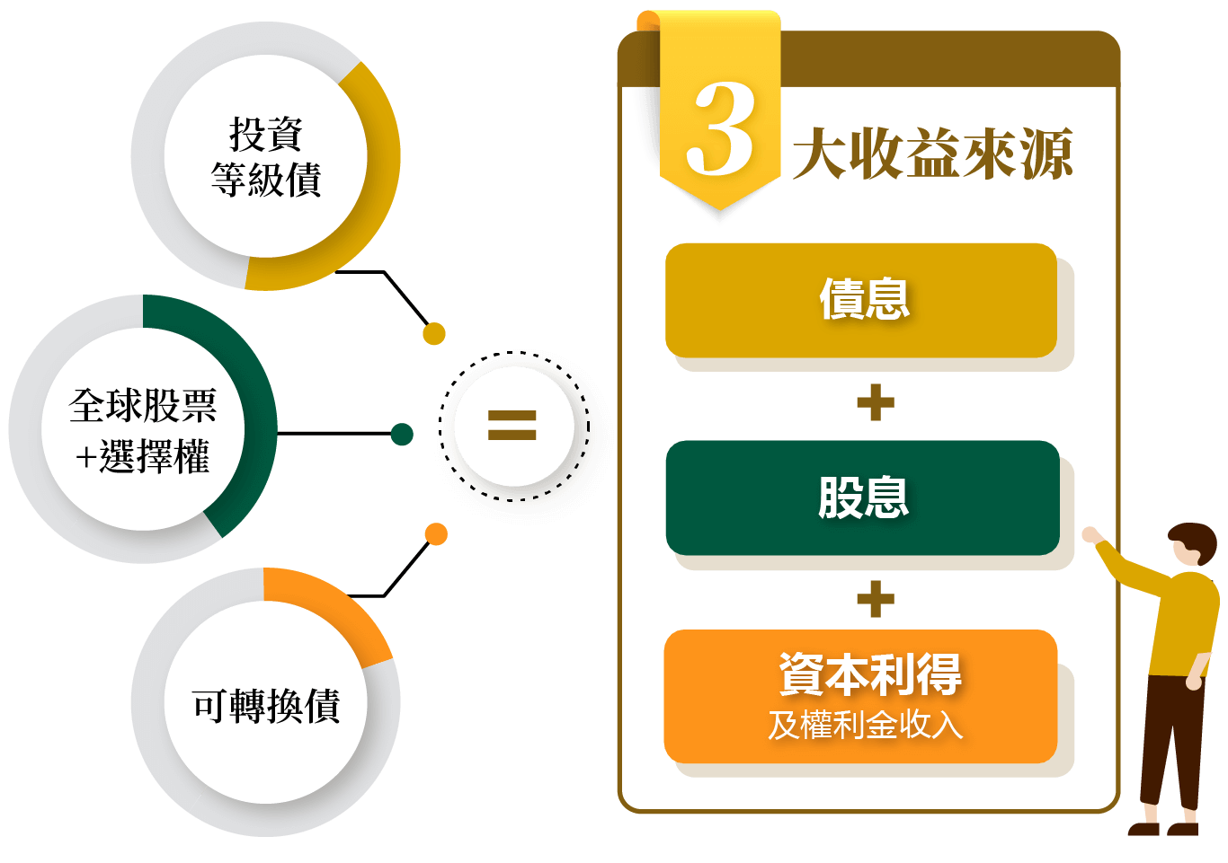 三大收益來源圖表