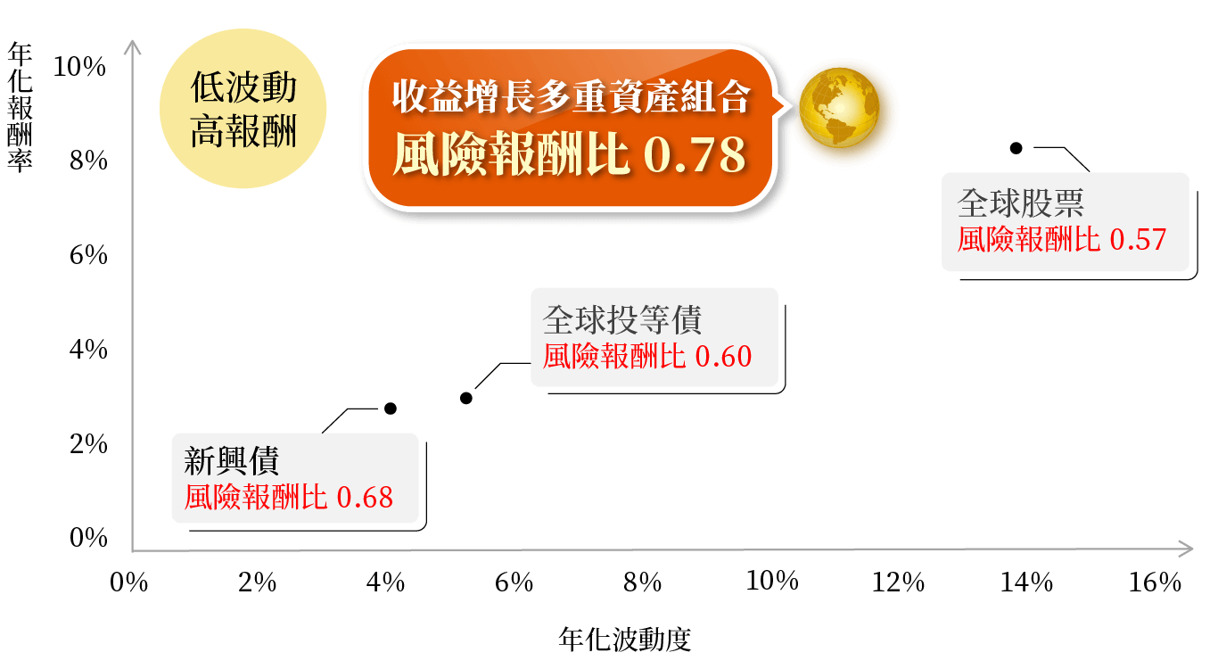 圖表