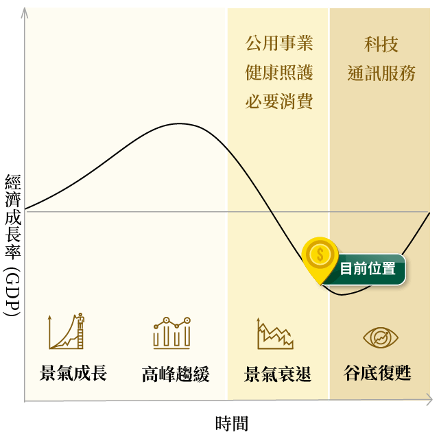 圖表