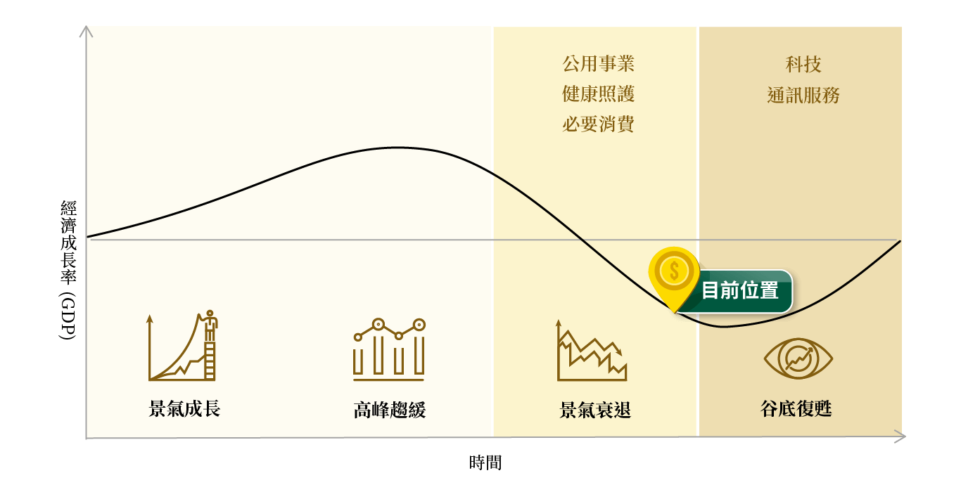 圖表