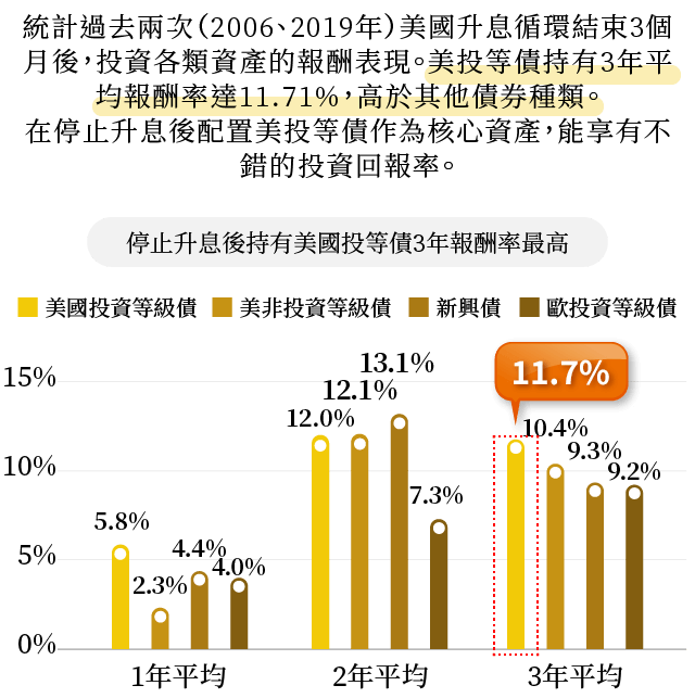 圖表
