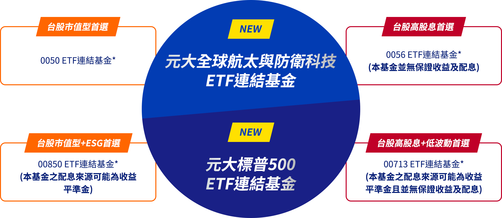 元大銀行｜00965 ETF連結基金掌握全球國防商機、00646 ETF連結基金聚焦美股最具代表指數