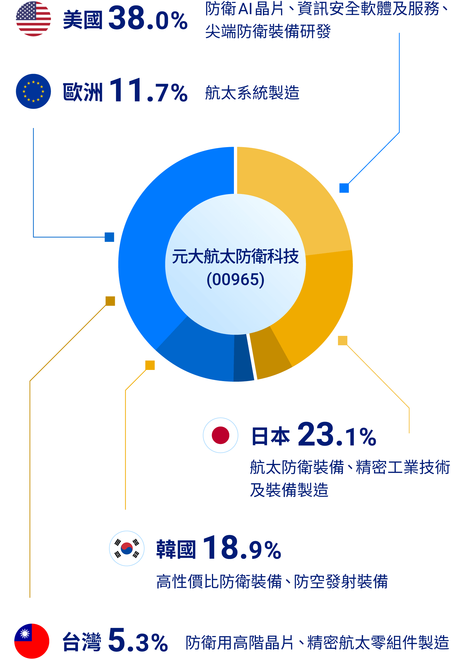 元大銀行｜00965 ETF連結基金掌握全球國防商機、00646 ETF連結基金聚焦美股最具代表指數