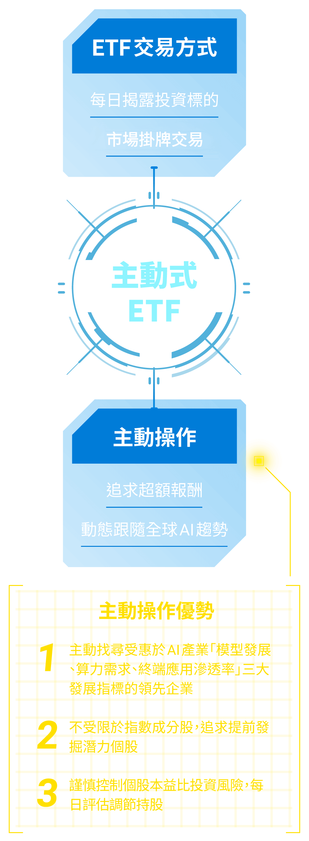 主動式ETF