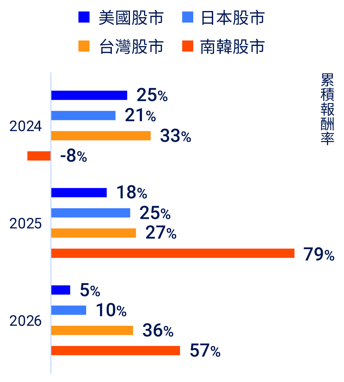 AI漲勢擴散！美國走向全球，近三年除美國股市外，日本股市、台灣股市及韓國股市累積報酬率均有成長，其中以韓國股市2024年的-8%成長至2026年的57%最為顯著。