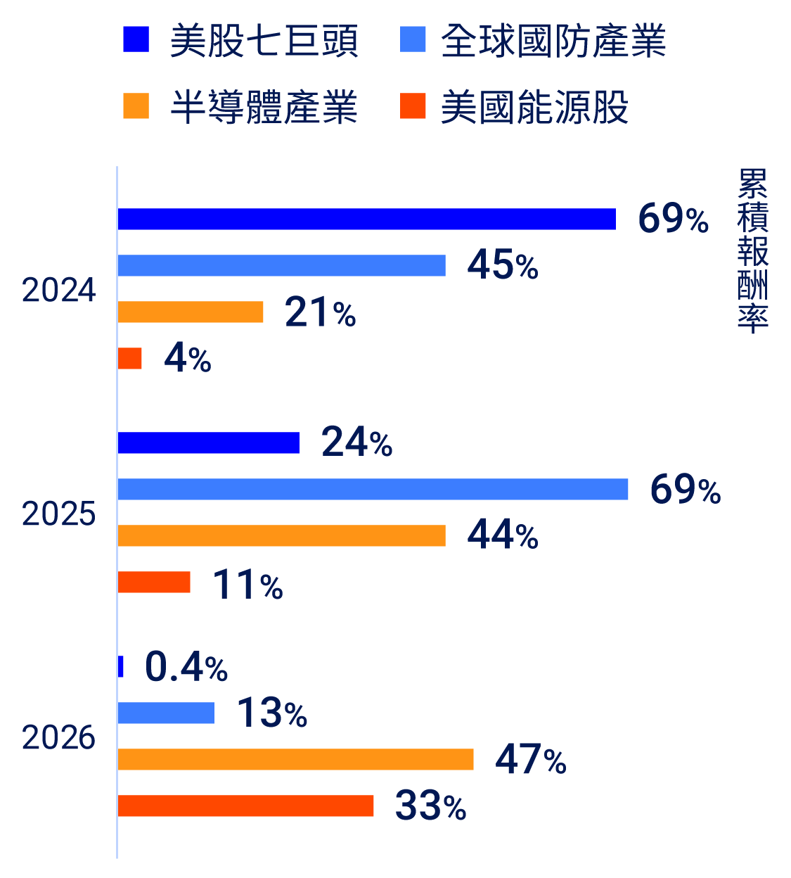 成長風險並行機會快速變化，2024年美股七巨頭以累積報酬率69%領先全球國防產業、半導體產業及美國能源股，2026半導體產業累積報酬率則超越美股七巨頭。