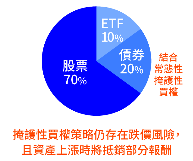 股票70%，ETF 10%，債券(結合常態性掩護性買權)20%。